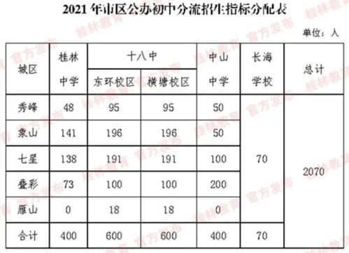 关注 桂林五城区这些中小学幼儿园招生计划出炉